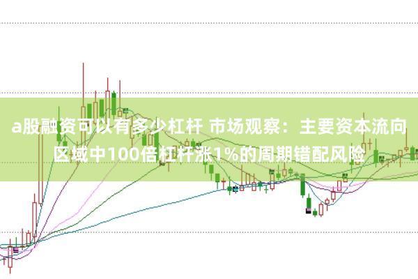 a股融资可以有多少杠杆 市场观察:主要资本流向区域中100倍杠杆涨1%的周期错配风险